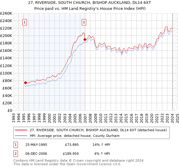 27, RIVERSIDE, SOUTH CHURCH, BISHOP AUCKLAND, DL14 6XT: Price paid vs HM Land Registry's House Price Index