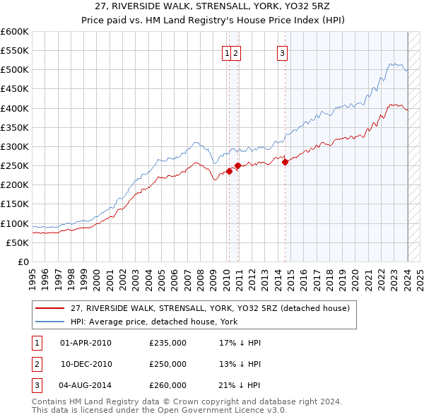 27, RIVERSIDE WALK, STRENSALL, YORK, YO32 5RZ: Price paid vs HM Land Registry's House Price Index