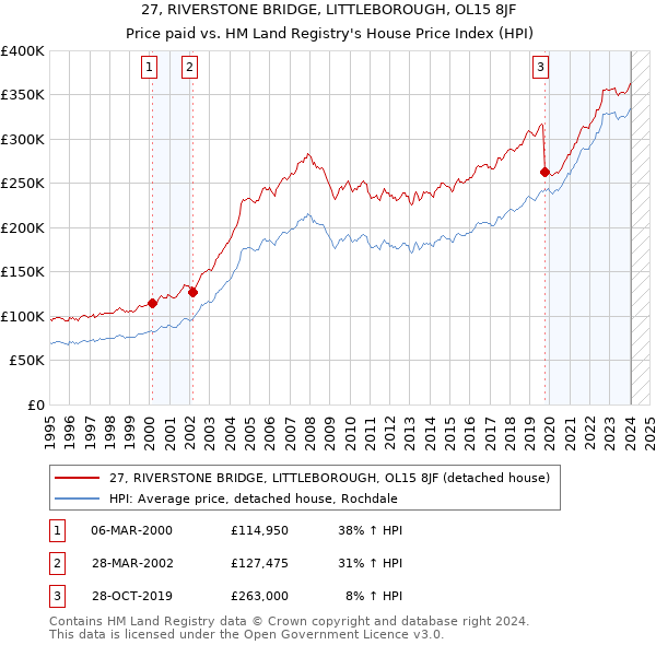 27, RIVERSTONE BRIDGE, LITTLEBOROUGH, OL15 8JF: Price paid vs HM Land Registry's House Price Index