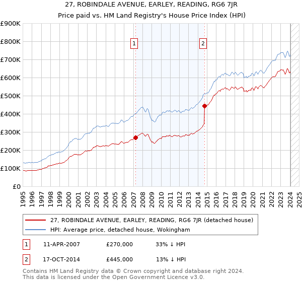 27, ROBINDALE AVENUE, EARLEY, READING, RG6 7JR: Price paid vs HM Land Registry's House Price Index