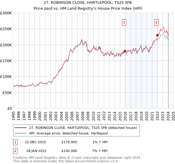 27, ROBINSON CLOSE, HARTLEPOOL, TS25 5FB: Price paid vs HM Land Registry's House Price Index