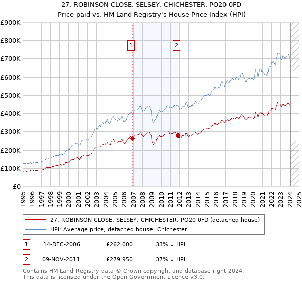 27, ROBINSON CLOSE, SELSEY, CHICHESTER, PO20 0FD: Price paid vs HM Land Registry's House Price Index