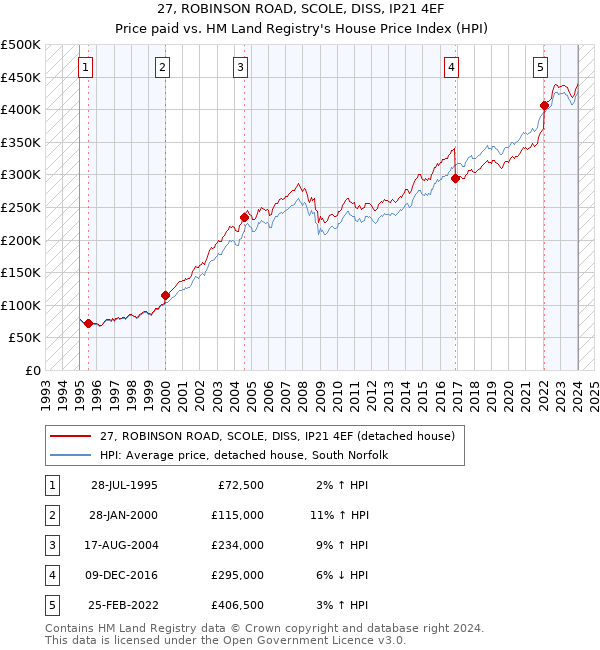 27, ROBINSON ROAD, SCOLE, DISS, IP21 4EF: Price paid vs HM Land Registry's House Price Index
