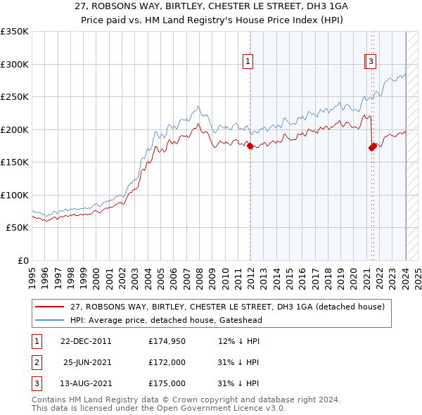 27, ROBSONS WAY, BIRTLEY, CHESTER LE STREET, DH3 1GA: Price paid vs HM Land Registry's House Price Index