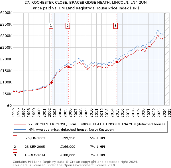 27, ROCHESTER CLOSE, BRACEBRIDGE HEATH, LINCOLN, LN4 2UN: Price paid vs HM Land Registry's House Price Index