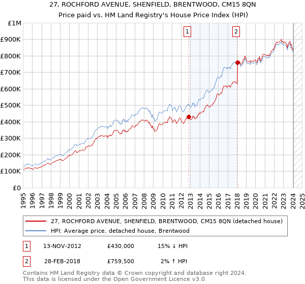 27, ROCHFORD AVENUE, SHENFIELD, BRENTWOOD, CM15 8QN: Price paid vs HM Land Registry's House Price Index