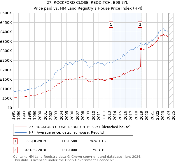 27, ROCKFORD CLOSE, REDDITCH, B98 7YL: Price paid vs HM Land Registry's House Price Index
