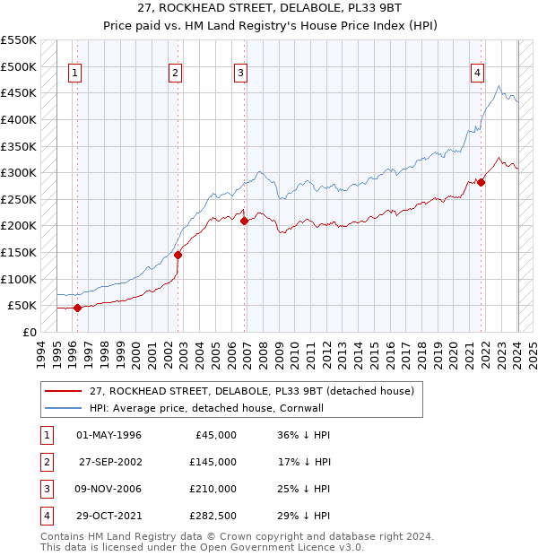 27, ROCKHEAD STREET, DELABOLE, PL33 9BT: Price paid vs HM Land Registry's House Price Index