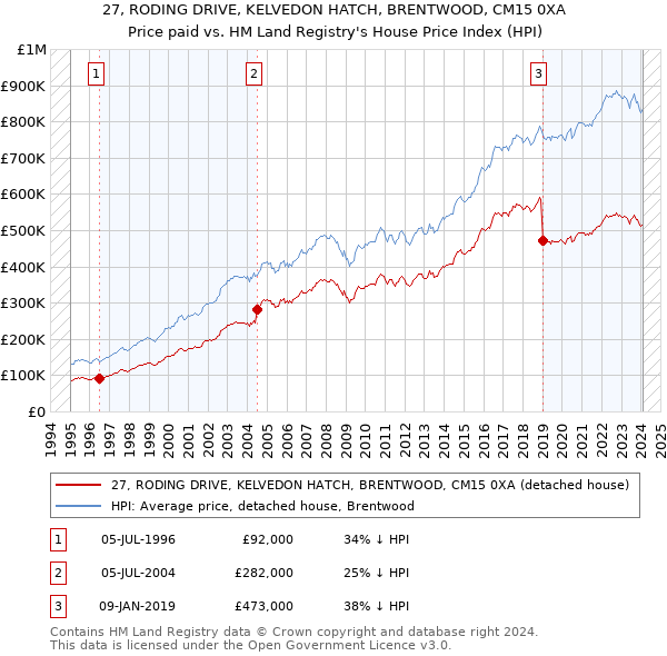 27, RODING DRIVE, KELVEDON HATCH, BRENTWOOD, CM15 0XA: Price paid vs HM Land Registry's House Price Index