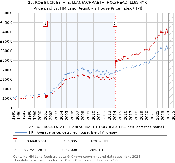 27, ROE BUCK ESTATE, LLANFACHRAETH, HOLYHEAD, LL65 4YR: Price paid vs HM Land Registry's House Price Index