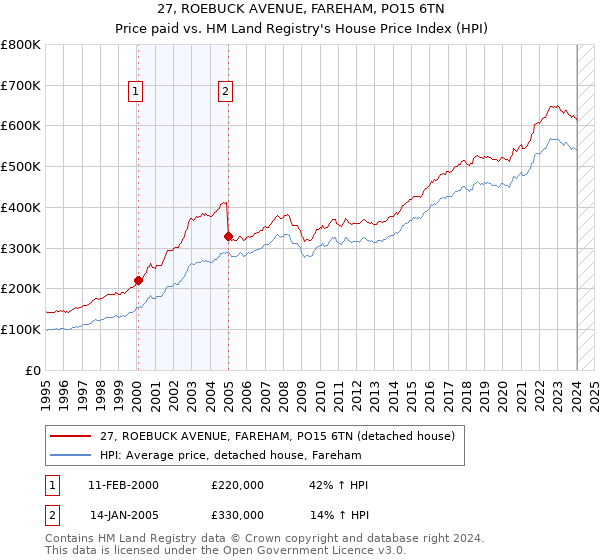 27, ROEBUCK AVENUE, FAREHAM, PO15 6TN: Price paid vs HM Land Registry's House Price Index