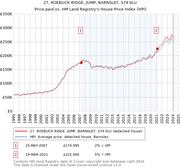 27, ROEBUCK RIDGE, JUMP, BARNSLEY, S74 0LU: Price paid vs HM Land Registry's House Price Index