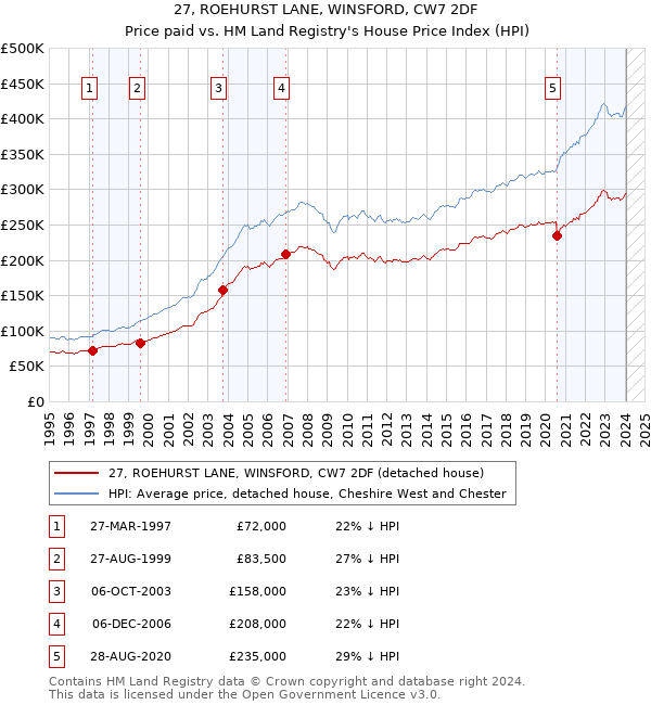 27, ROEHURST LANE, WINSFORD, CW7 2DF: Price paid vs HM Land Registry's House Price Index