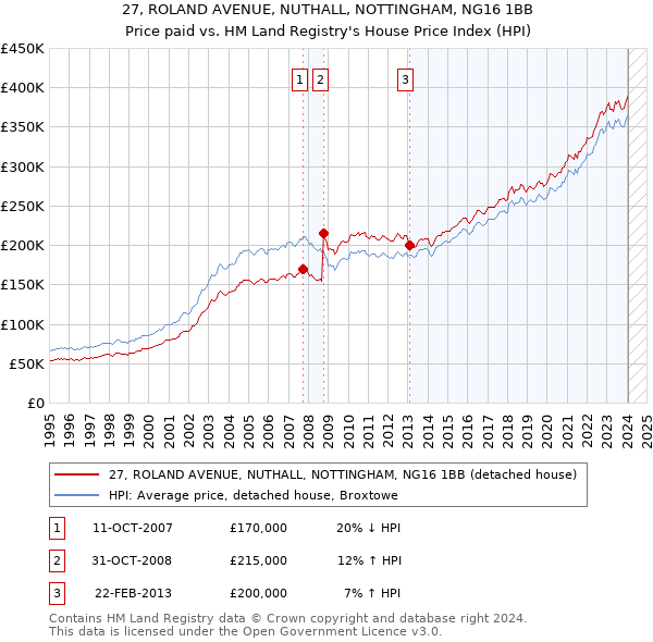 27, ROLAND AVENUE, NUTHALL, NOTTINGHAM, NG16 1BB: Price paid vs HM Land Registry's House Price Index
