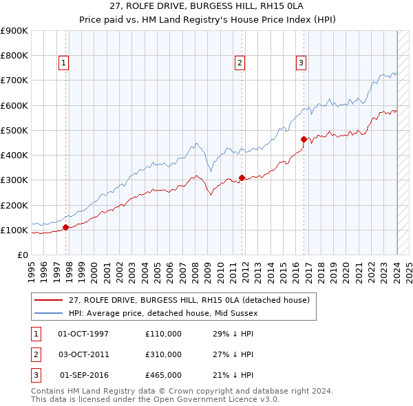 27, ROLFE DRIVE, BURGESS HILL, RH15 0LA: Price paid vs HM Land Registry's House Price Index