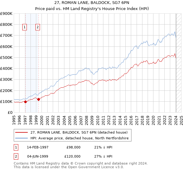27, ROMAN LANE, BALDOCK, SG7 6PN: Price paid vs HM Land Registry's House Price Index
