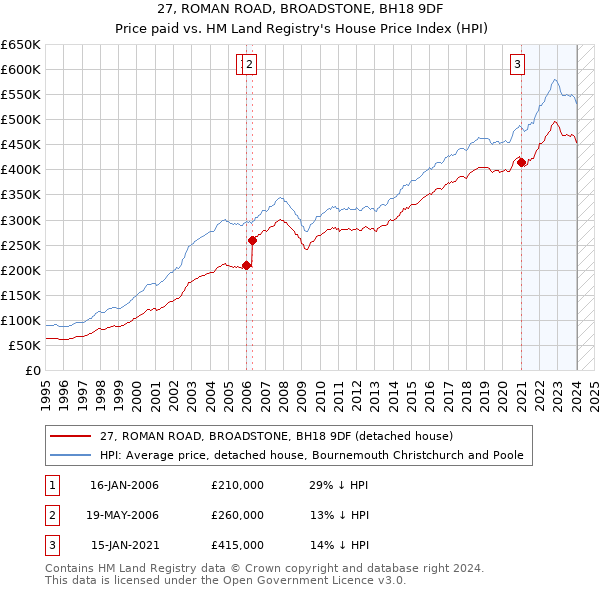 27, ROMAN ROAD, BROADSTONE, BH18 9DF: Price paid vs HM Land Registry's House Price Index
