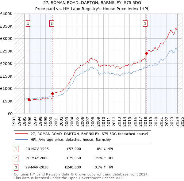 27, ROMAN ROAD, DARTON, BARNSLEY, S75 5DG: Price paid vs HM Land Registry's House Price Index