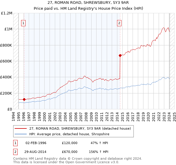 27, ROMAN ROAD, SHREWSBURY, SY3 9AR: Price paid vs HM Land Registry's House Price Index