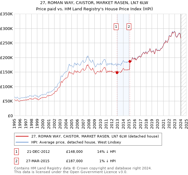 27, ROMAN WAY, CAISTOR, MARKET RASEN, LN7 6LW: Price paid vs HM Land Registry's House Price Index