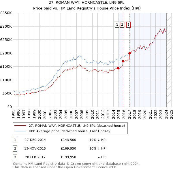 27, ROMAN WAY, HORNCASTLE, LN9 6PL: Price paid vs HM Land Registry's House Price Index