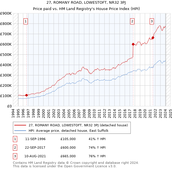 27, ROMANY ROAD, LOWESTOFT, NR32 3PJ: Price paid vs HM Land Registry's House Price Index