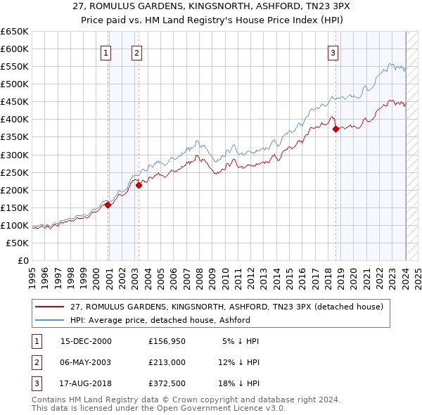 27, ROMULUS GARDENS, KINGSNORTH, ASHFORD, TN23 3PX: Price paid vs HM Land Registry's House Price Index