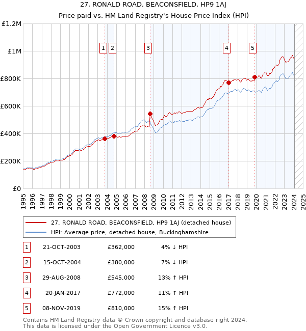 27, RONALD ROAD, BEACONSFIELD, HP9 1AJ: Price paid vs HM Land Registry's House Price Index