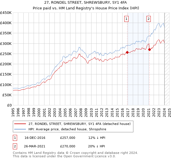 27, RONDEL STREET, SHREWSBURY, SY1 4FA: Price paid vs HM Land Registry's House Price Index