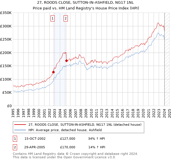 27, ROODS CLOSE, SUTTON-IN-ASHFIELD, NG17 1NL: Price paid vs HM Land Registry's House Price Index