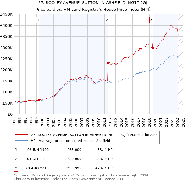 27, ROOLEY AVENUE, SUTTON-IN-ASHFIELD, NG17 2GJ: Price paid vs HM Land Registry's House Price Index