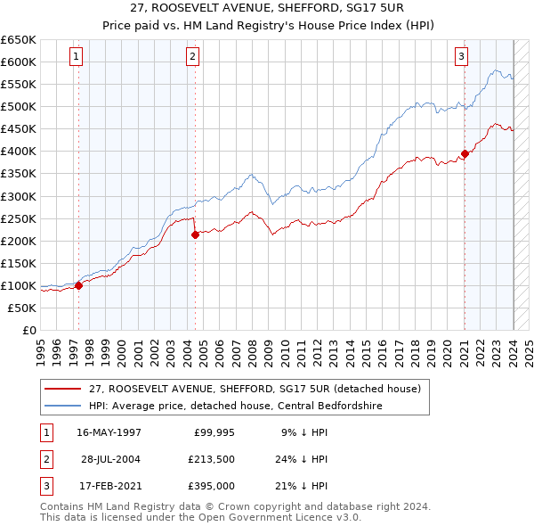 27, ROOSEVELT AVENUE, SHEFFORD, SG17 5UR: Price paid vs HM Land Registry's House Price Index