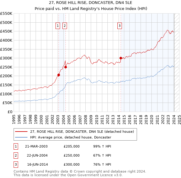 27, ROSE HILL RISE, DONCASTER, DN4 5LE: Price paid vs HM Land Registry's House Price Index