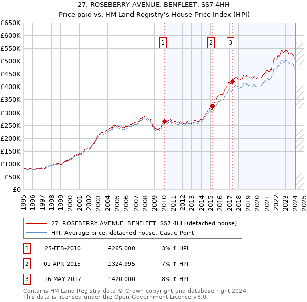 27, ROSEBERRY AVENUE, BENFLEET, SS7 4HH: Price paid vs HM Land Registry's House Price Index