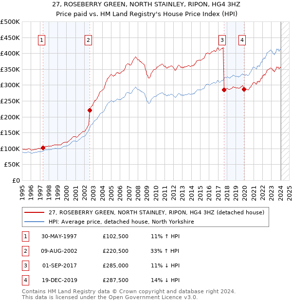 27, ROSEBERRY GREEN, NORTH STAINLEY, RIPON, HG4 3HZ: Price paid vs HM Land Registry's House Price Index
