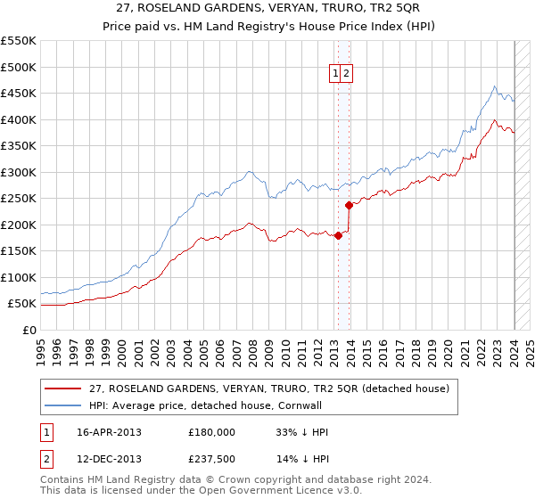 27, ROSELAND GARDENS, VERYAN, TRURO, TR2 5QR: Price paid vs HM Land Registry's House Price Index