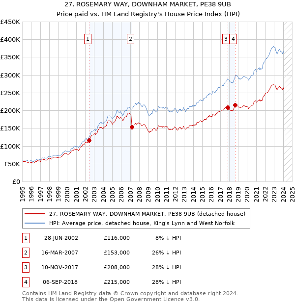 27, ROSEMARY WAY, DOWNHAM MARKET, PE38 9UB: Price paid vs HM Land Registry's House Price Index