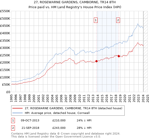 27, ROSEWARNE GARDENS, CAMBORNE, TR14 8TH: Price paid vs HM Land Registry's House Price Index