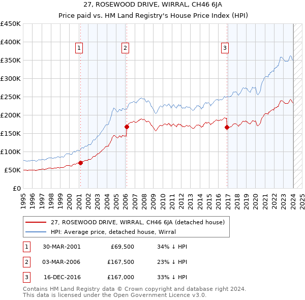 27, ROSEWOOD DRIVE, WIRRAL, CH46 6JA: Price paid vs HM Land Registry's House Price Index