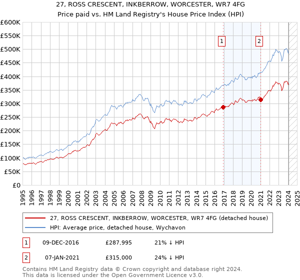 27, ROSS CRESCENT, INKBERROW, WORCESTER, WR7 4FG: Price paid vs HM Land Registry's House Price Index