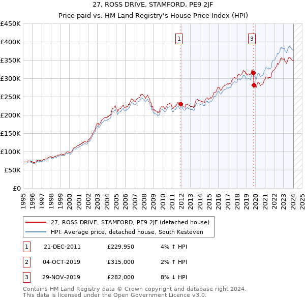 27, ROSS DRIVE, STAMFORD, PE9 2JF: Price paid vs HM Land Registry's House Price Index