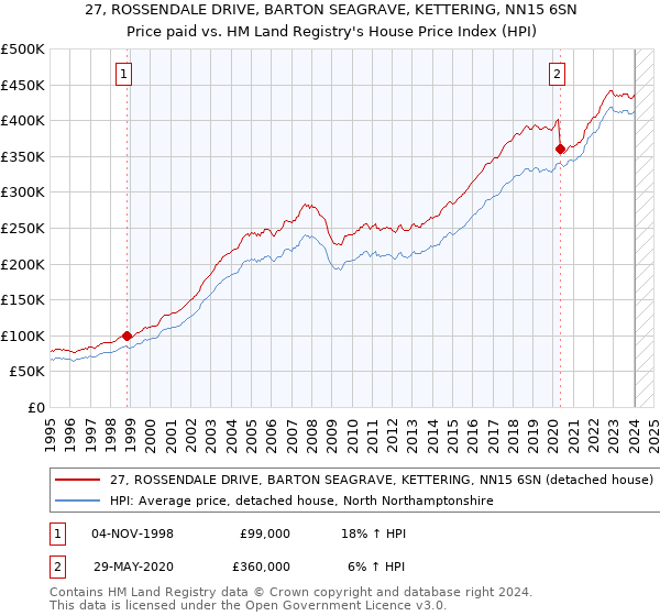 27, ROSSENDALE DRIVE, BARTON SEAGRAVE, KETTERING, NN15 6SN: Price paid vs HM Land Registry's House Price Index