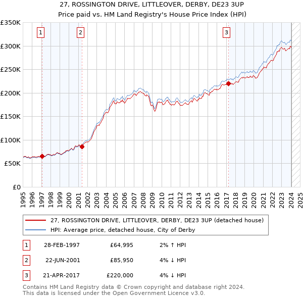 27, ROSSINGTON DRIVE, LITTLEOVER, DERBY, DE23 3UP: Price paid vs HM Land Registry's House Price Index