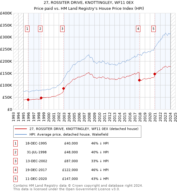 27, ROSSITER DRIVE, KNOTTINGLEY, WF11 0EX: Price paid vs HM Land Registry's House Price Index