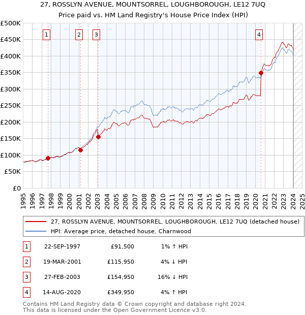 27, ROSSLYN AVENUE, MOUNTSORREL, LOUGHBOROUGH, LE12 7UQ: Price paid vs HM Land Registry's House Price Index