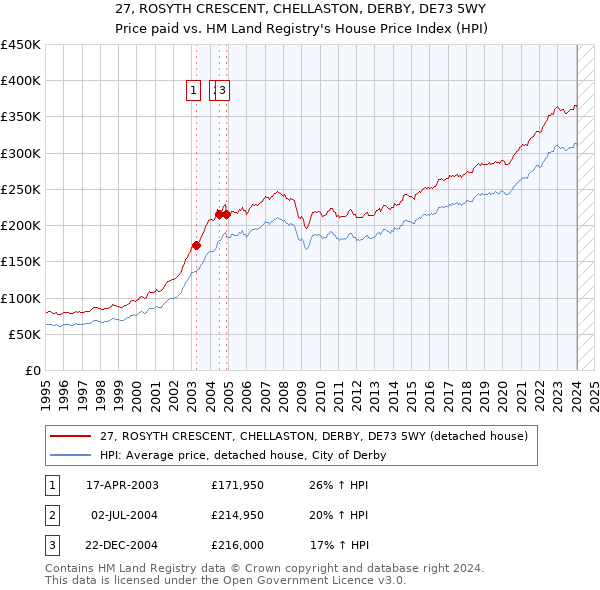 27, ROSYTH CRESCENT, CHELLASTON, DERBY, DE73 5WY: Price paid vs HM Land Registry's House Price Index