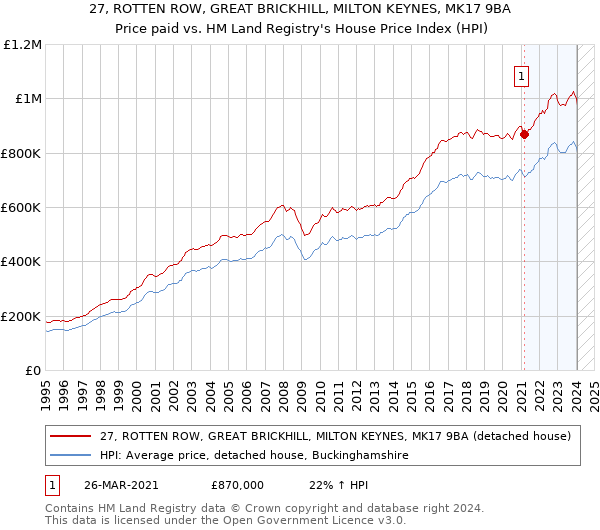 27, ROTTEN ROW, GREAT BRICKHILL, MILTON KEYNES, MK17 9BA: Price paid vs HM Land Registry's House Price Index