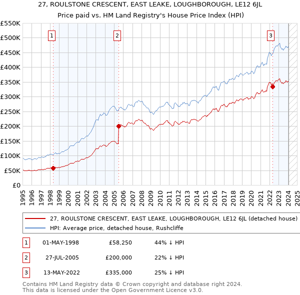 27, ROULSTONE CRESCENT, EAST LEAKE, LOUGHBOROUGH, LE12 6JL: Price paid vs HM Land Registry's House Price Index