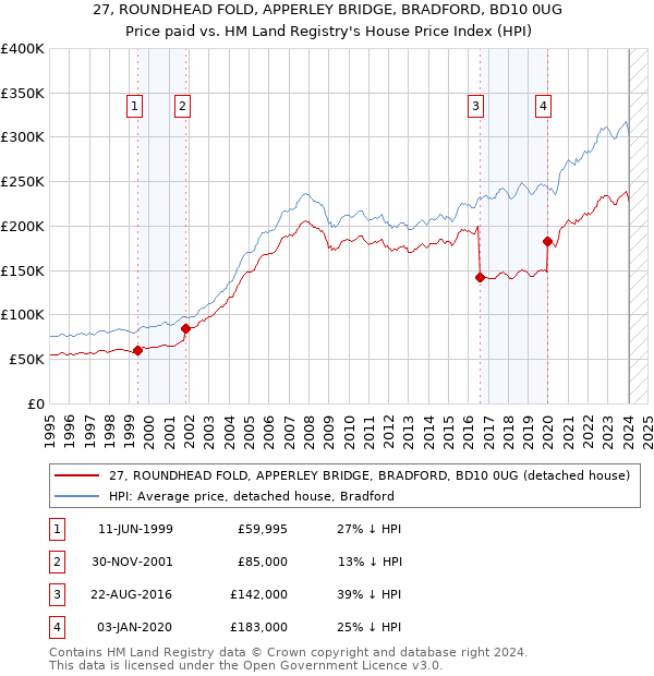 27, ROUNDHEAD FOLD, APPERLEY BRIDGE, BRADFORD, BD10 0UG: Price paid vs HM Land Registry's House Price Index