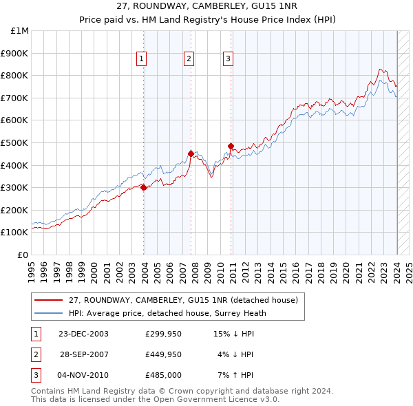 27, ROUNDWAY, CAMBERLEY, GU15 1NR: Price paid vs HM Land Registry's House Price Index